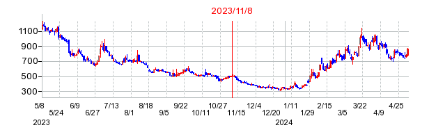 2023年11月8日 15:03前後のの株価チャート